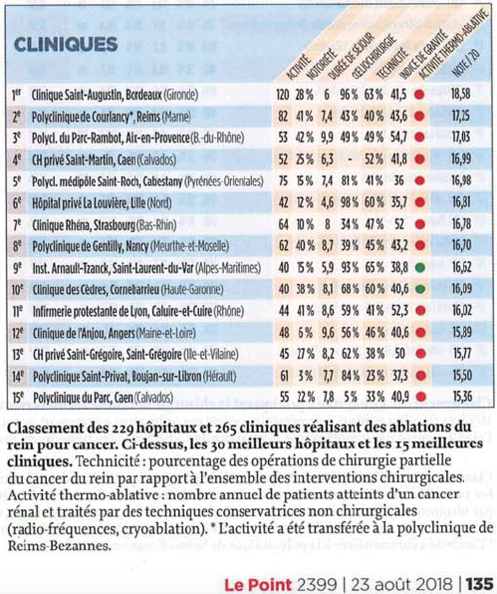 Cancer du Rein (Classement 2018)